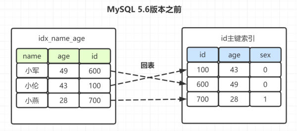 SQL需要执行的树搜索操作有几次