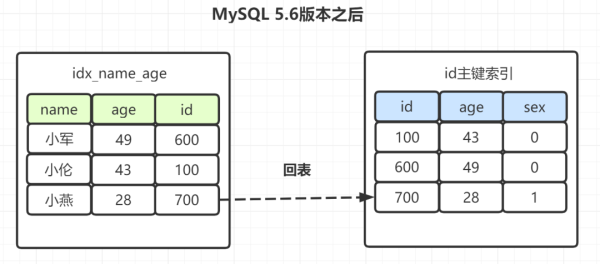 SQL需要执行的树搜索操作有几次