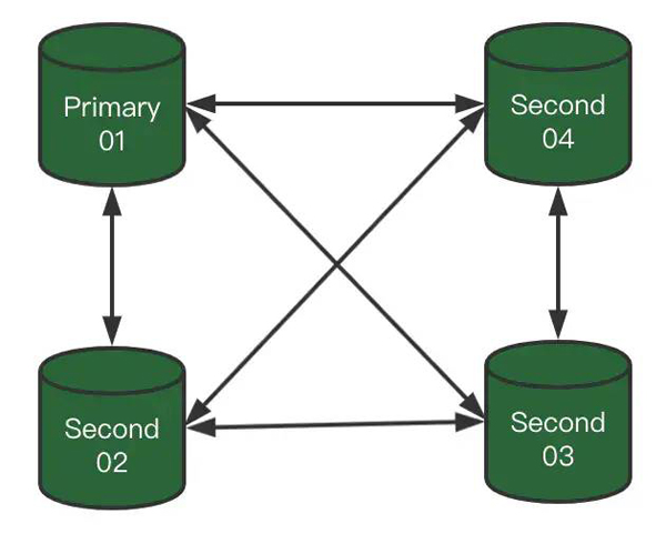 MySQL 8.0.23中復制架構從節(jié)點自動故障轉(zhuǎn)移的方法是什么