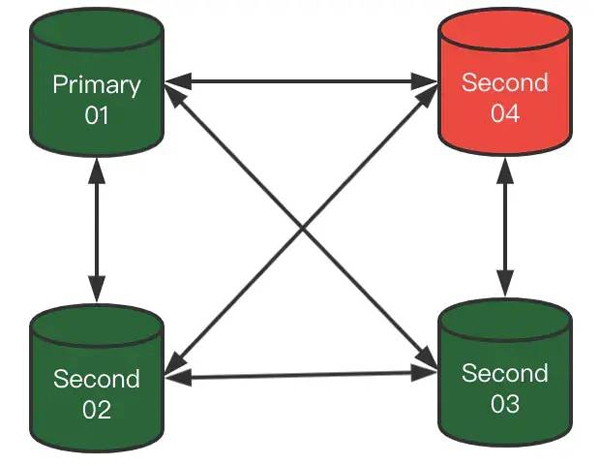 MySQL 8.0.23中复制架构从节点自动故障转移的方法是什么