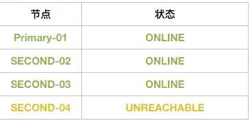 MySQL 8.0.23中复制架构从节点自动故障转移的方法是什么