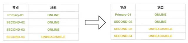 MySQL 8.0.23中復制架構從節(jié)點自動故障轉(zhuǎn)移的方法是什么