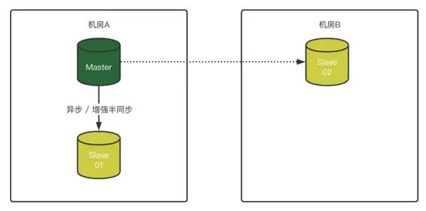 MySQL 8.0.23中复制架构从节点自动故障转移的方法是什么