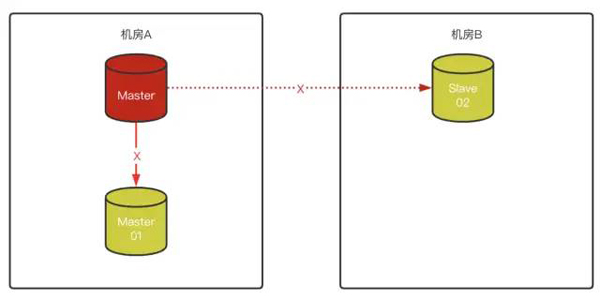 MySQL 8.0.23中复制架构从节点自动故障转移的方法是什么