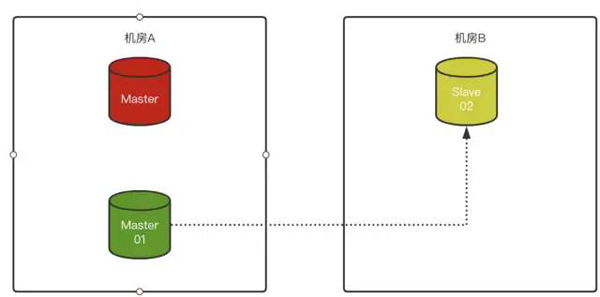 MySQL 8.0.23中复制架构从节点自动故障转移的方法是什么