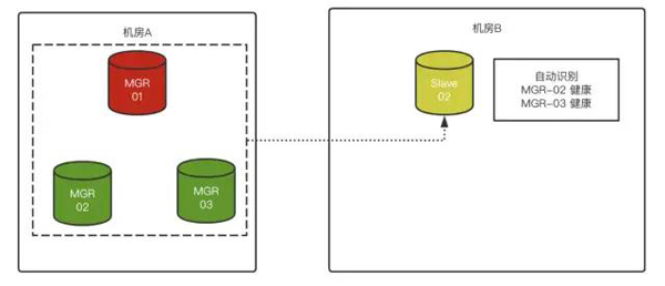 MySQL 8.0.23中复制架构从节点自动故障转移的方法是什么