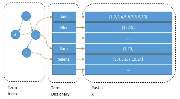 Elasticsearch入門知識點總結(jié)