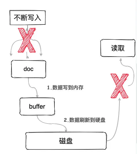 Elasticsearch入門知識點總結(jié)