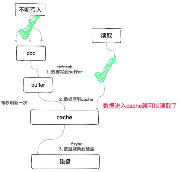 Elasticsearch入门知识点总结