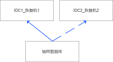 MySQL随机恢复的几个段位是什么