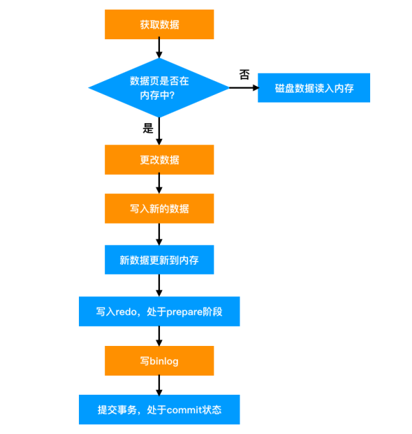 MySQL中写操作时保驾护航的三兄弟是什么