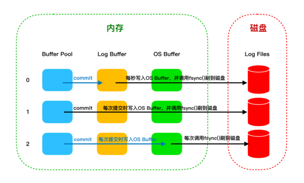 MySQL中寫(xiě)操作時(shí)保駕護(hù)航的三兄弟是什么