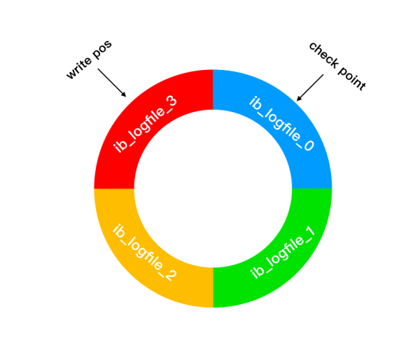 MySQL中寫(xiě)操作時(shí)保駕護(hù)航的三兄弟是什么