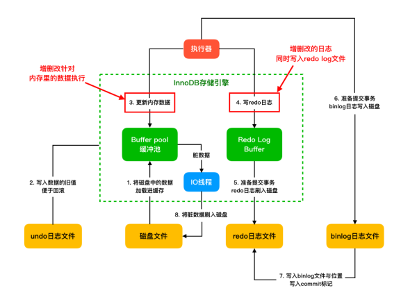 MySQL中寫(xiě)操作時(shí)保駕護(hù)航的三兄弟是什么