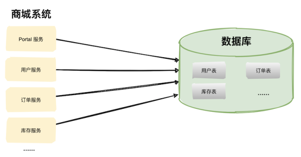 需要分库分表的原因是什么