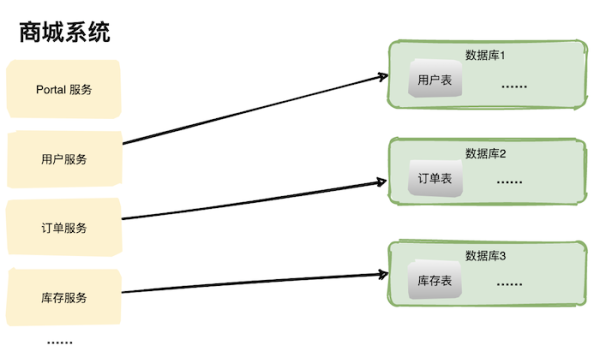 需要分库分表的原因是什么