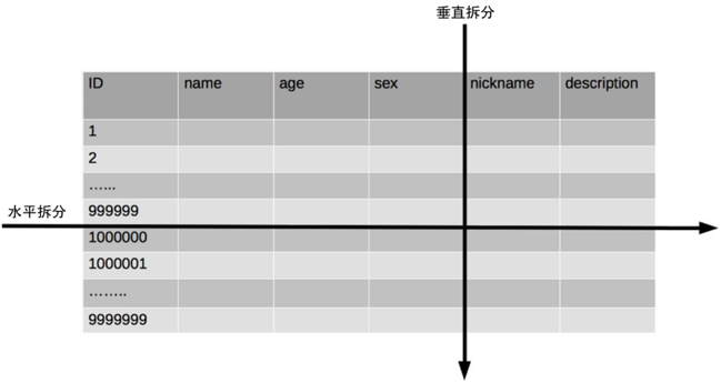 需要分庫(kù)分表的原因是什么