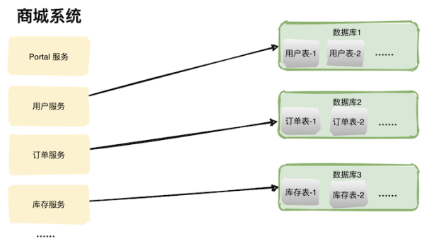 需要分库分表的原因是什么