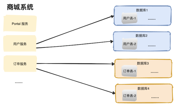 需要分库分表的原因是什么