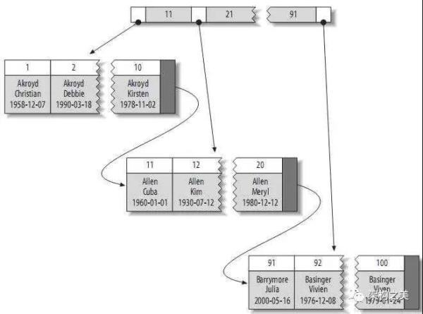 MySQL海量存储的索引与分表设计的方法教程