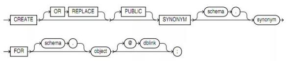 Oracle同义词是什么