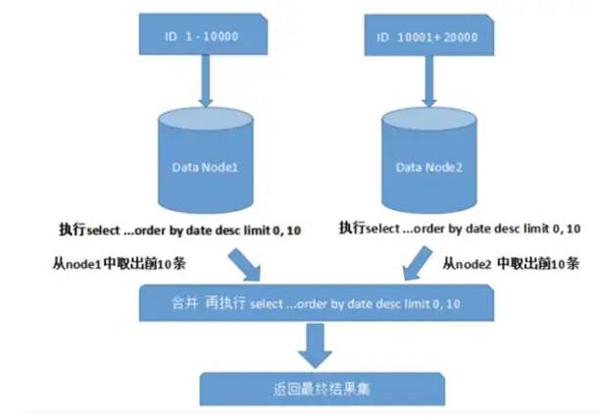 什么情況下才考慮分庫分表