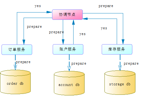 分布式數(shù)據(jù)庫(kù)對(duì)2PC的優(yōu)化方法是什么