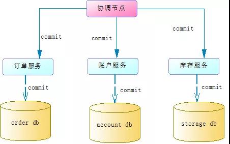 分布式數(shù)據(jù)庫(kù)對(duì)2PC的優(yōu)化方法是什么