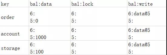 分布式數(shù)據(jù)庫(kù)對(duì)2PC的優(yōu)化方法是什么