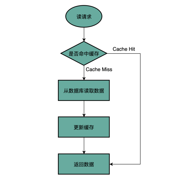 在高并发场景下，先更新缓存还是先更新数据库