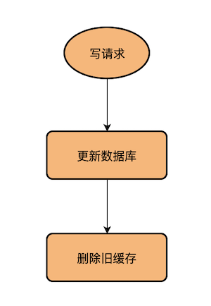 在高并发场景下，先更新缓存还是先更新数据库