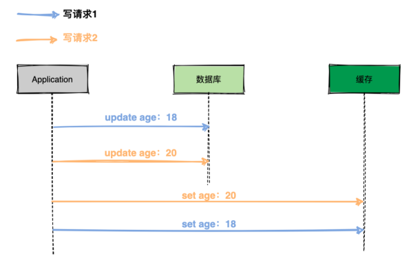 在高并發(fā)場景下，先更新緩存還是先更新數(shù)據(jù)庫