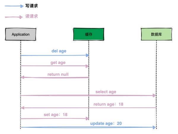 在高并發(fā)場景下，先更新緩存還是先更新數(shù)據(jù)庫