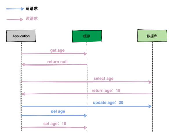 在高并發(fā)場景下，先更新緩存還是先更新數(shù)據(jù)庫