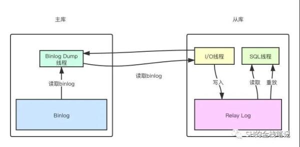 MySQL中主从复制的原理是什么