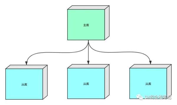 MySQL中主从复制的原理是什么