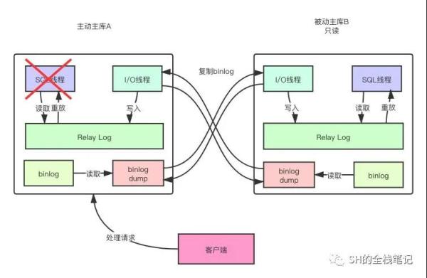 MySQL中主从复制的原理是什么