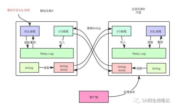 MySQL中主从复制的原理是什么