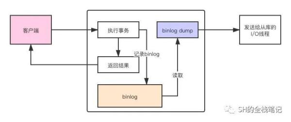 MySQL中主从复制的原理是什么