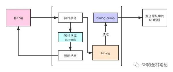 MySQL中主从复制的原理是什么