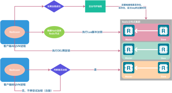 如何用Redis分布式锁才能确保万无一失