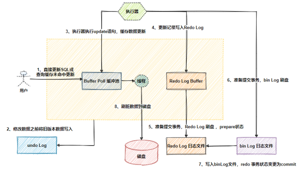 MySQL为什么不会丢失数据