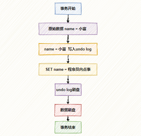 MySQL為什么不會丟失數(shù)據(jù)