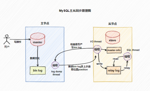 MySQL为什么不会丢失数据