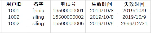 Greenplum数据库中怎么实现拉链表