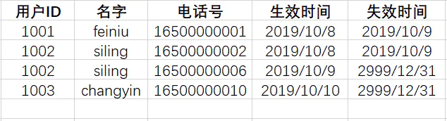 Greenplum数据库中怎么实现拉链表