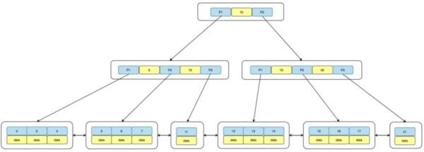 如何設(shè)計數(shù)據(jù)庫索引