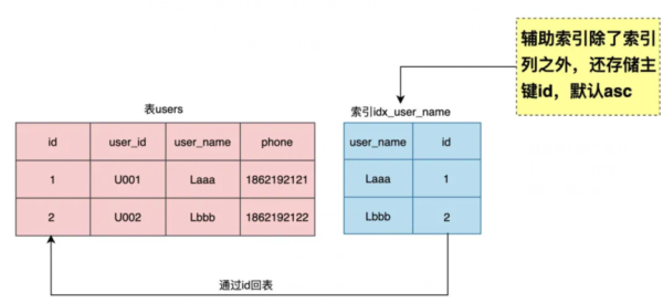 如何設(shè)計數(shù)據(jù)庫索引