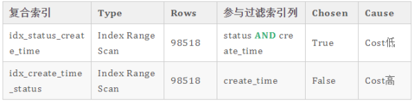 如何設(shè)計數(shù)據(jù)庫索引