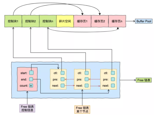 什么是MySQL缓存池